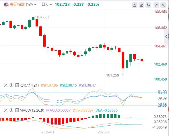 Trump suspends 90-day reciprocal tariffs small xm-register.composition to xm-register.come true, the US dollar falls first and then sells(图1)